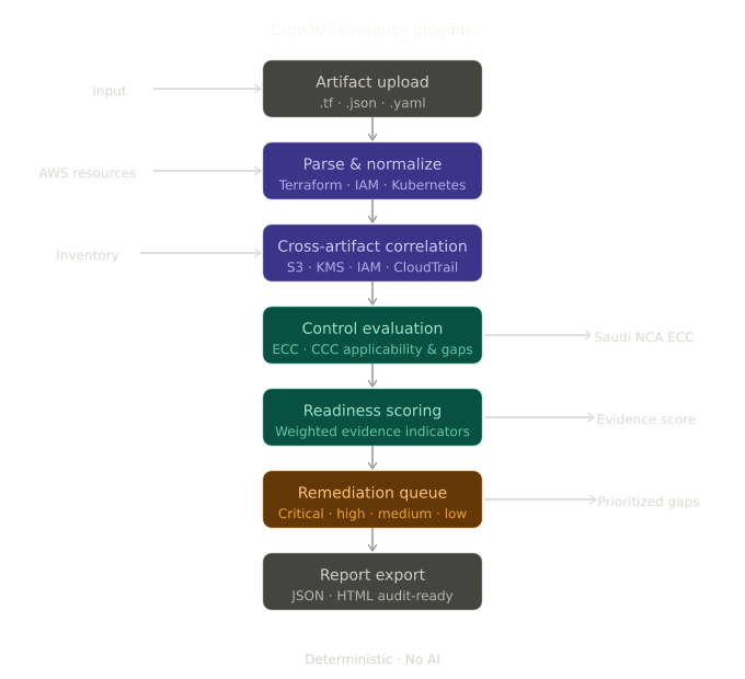 CrowINT Evidence pipeline